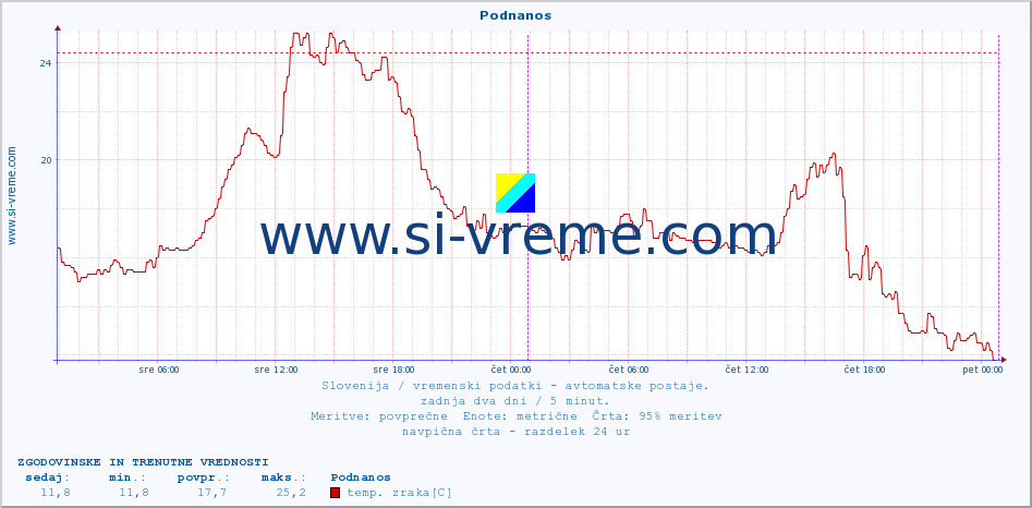 POVPREČJE :: Podnanos :: temp. zraka | vlaga | smer vetra | hitrost vetra | sunki vetra | tlak | padavine | sonce | temp. tal  5cm | temp. tal 10cm | temp. tal 20cm | temp. tal 30cm | temp. tal 50cm :: zadnja dva dni / 5 minut.