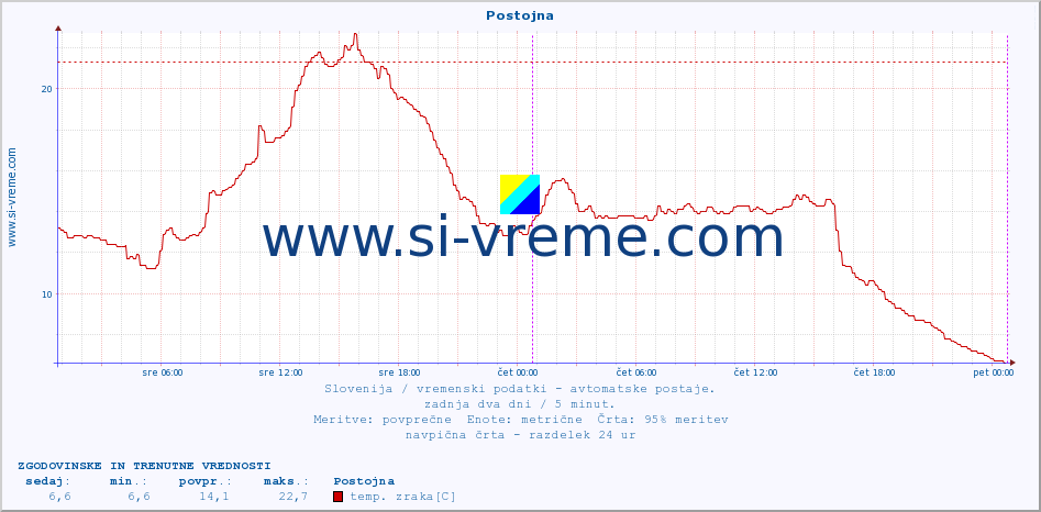 POVPREČJE :: Postojna :: temp. zraka | vlaga | smer vetra | hitrost vetra | sunki vetra | tlak | padavine | sonce | temp. tal  5cm | temp. tal 10cm | temp. tal 20cm | temp. tal 30cm | temp. tal 50cm :: zadnja dva dni / 5 minut.