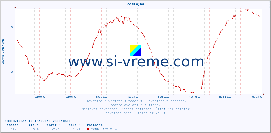 POVPREČJE :: Postojna :: temp. zraka | vlaga | smer vetra | hitrost vetra | sunki vetra | tlak | padavine | sonce | temp. tal  5cm | temp. tal 10cm | temp. tal 20cm | temp. tal 30cm | temp. tal 50cm :: zadnja dva dni / 5 minut.