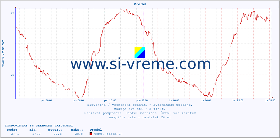 POVPREČJE :: Predel :: temp. zraka | vlaga | smer vetra | hitrost vetra | sunki vetra | tlak | padavine | sonce | temp. tal  5cm | temp. tal 10cm | temp. tal 20cm | temp. tal 30cm | temp. tal 50cm :: zadnja dva dni / 5 minut.