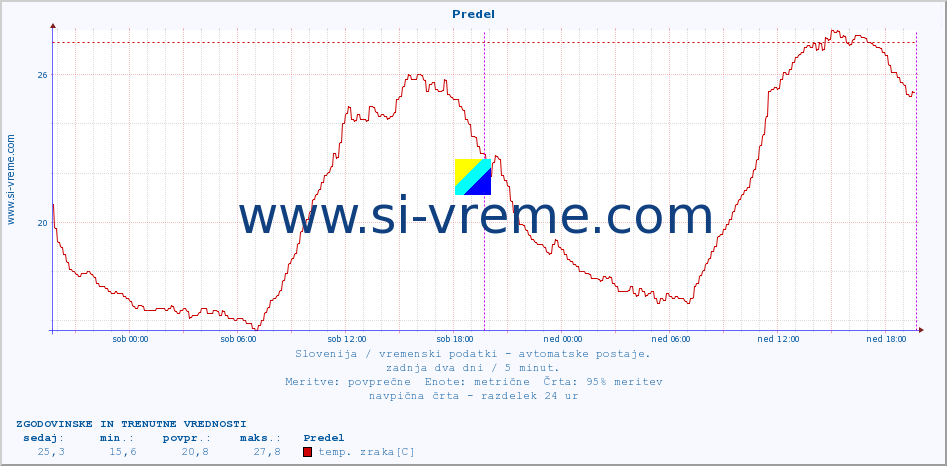 POVPREČJE :: Predel :: temp. zraka | vlaga | smer vetra | hitrost vetra | sunki vetra | tlak | padavine | sonce | temp. tal  5cm | temp. tal 10cm | temp. tal 20cm | temp. tal 30cm | temp. tal 50cm :: zadnja dva dni / 5 minut.