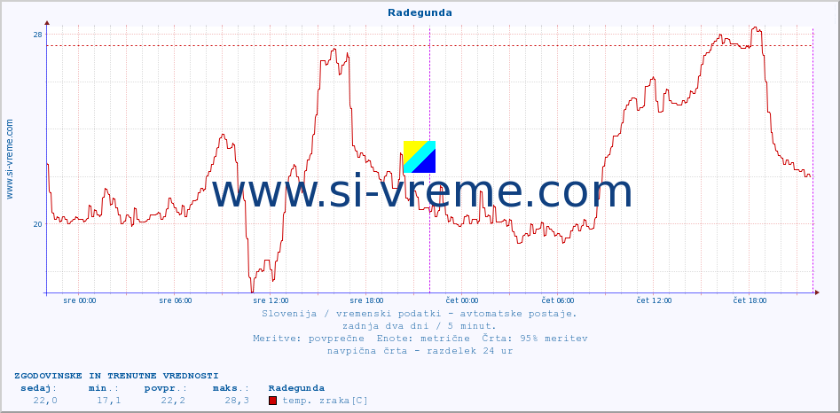 POVPREČJE :: Radegunda :: temp. zraka | vlaga | smer vetra | hitrost vetra | sunki vetra | tlak | padavine | sonce | temp. tal  5cm | temp. tal 10cm | temp. tal 20cm | temp. tal 30cm | temp. tal 50cm :: zadnja dva dni / 5 minut.