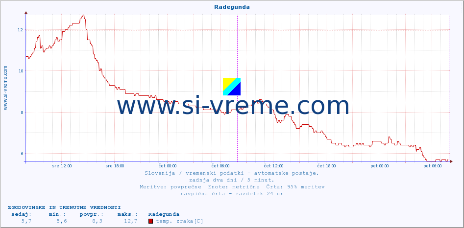 POVPREČJE :: Radegunda :: temp. zraka | vlaga | smer vetra | hitrost vetra | sunki vetra | tlak | padavine | sonce | temp. tal  5cm | temp. tal 10cm | temp. tal 20cm | temp. tal 30cm | temp. tal 50cm :: zadnja dva dni / 5 minut.