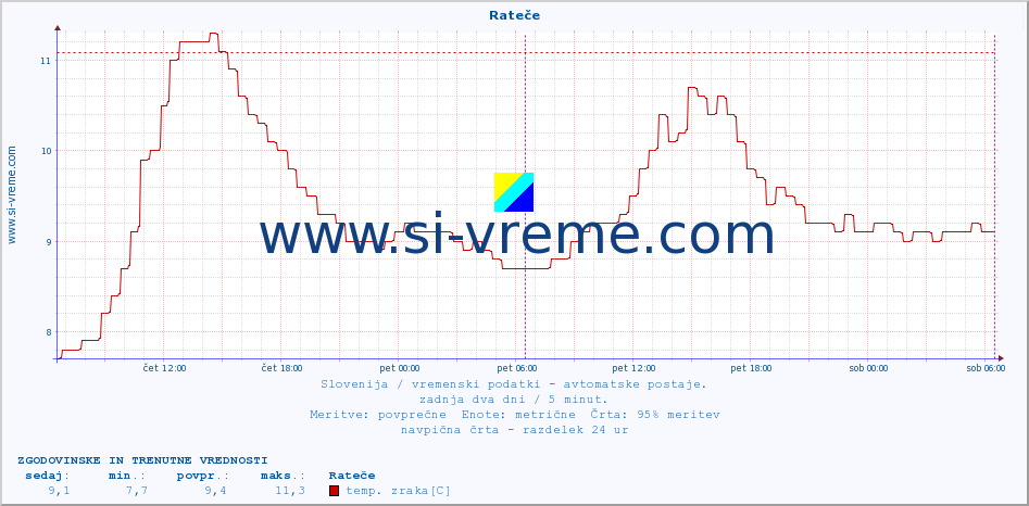 POVPREČJE :: Rateče :: temp. zraka | vlaga | smer vetra | hitrost vetra | sunki vetra | tlak | padavine | sonce | temp. tal  5cm | temp. tal 10cm | temp. tal 20cm | temp. tal 30cm | temp. tal 50cm :: zadnja dva dni / 5 minut.