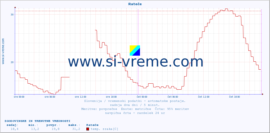 POVPREČJE :: Rateče :: temp. zraka | vlaga | smer vetra | hitrost vetra | sunki vetra | tlak | padavine | sonce | temp. tal  5cm | temp. tal 10cm | temp. tal 20cm | temp. tal 30cm | temp. tal 50cm :: zadnja dva dni / 5 minut.