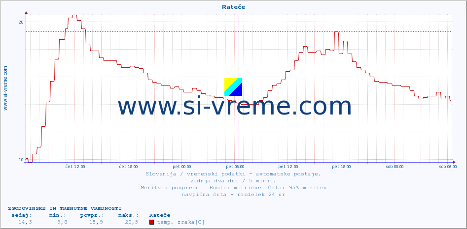 POVPREČJE :: Rateče :: temp. zraka | vlaga | smer vetra | hitrost vetra | sunki vetra | tlak | padavine | sonce | temp. tal  5cm | temp. tal 10cm | temp. tal 20cm | temp. tal 30cm | temp. tal 50cm :: zadnja dva dni / 5 minut.