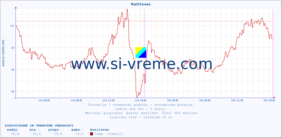 POVPREČJE :: Ratitovec :: temp. zraka | vlaga | smer vetra | hitrost vetra | sunki vetra | tlak | padavine | sonce | temp. tal  5cm | temp. tal 10cm | temp. tal 20cm | temp. tal 30cm | temp. tal 50cm :: zadnja dva dni / 5 minut.