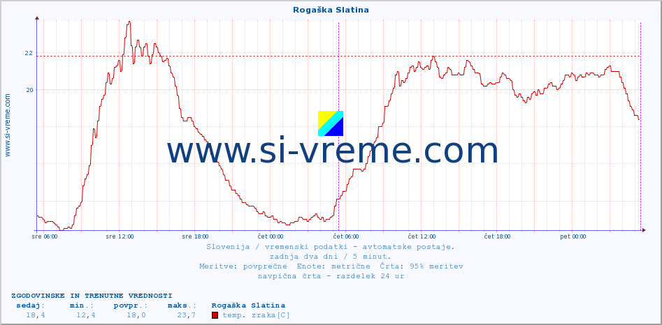 POVPREČJE :: Rogaška Slatina :: temp. zraka | vlaga | smer vetra | hitrost vetra | sunki vetra | tlak | padavine | sonce | temp. tal  5cm | temp. tal 10cm | temp. tal 20cm | temp. tal 30cm | temp. tal 50cm :: zadnja dva dni / 5 minut.