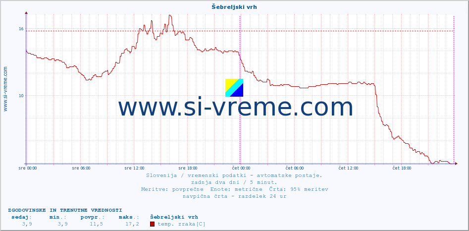 POVPREČJE :: Šebreljski vrh :: temp. zraka | vlaga | smer vetra | hitrost vetra | sunki vetra | tlak | padavine | sonce | temp. tal  5cm | temp. tal 10cm | temp. tal 20cm | temp. tal 30cm | temp. tal 50cm :: zadnja dva dni / 5 minut.