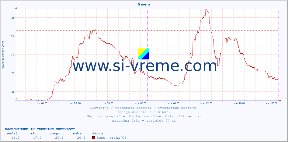 POVPREČJE :: Sevno :: temp. zraka | vlaga | smer vetra | hitrost vetra | sunki vetra | tlak | padavine | sonce | temp. tal  5cm | temp. tal 10cm | temp. tal 20cm | temp. tal 30cm | temp. tal 50cm :: zadnja dva dni / 5 minut.