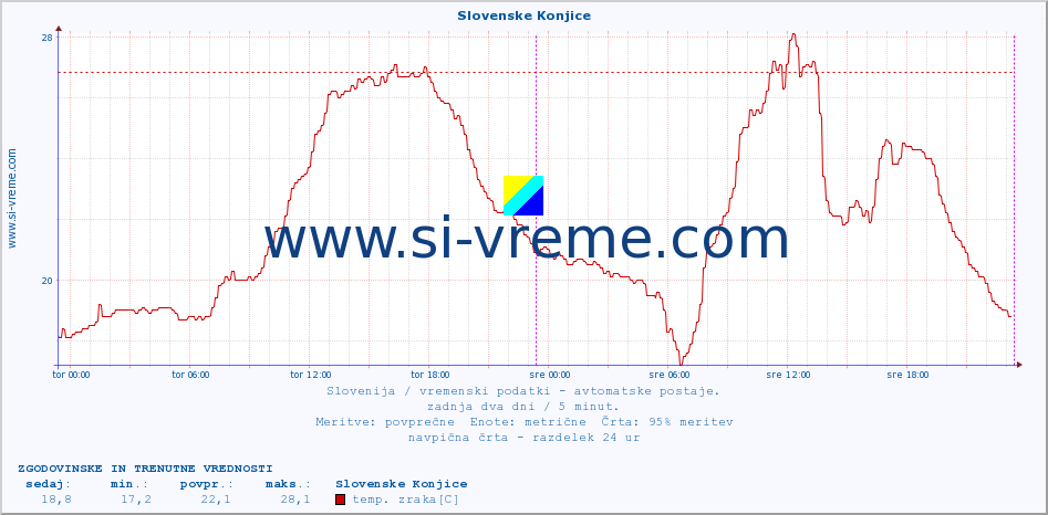 POVPREČJE :: Slovenske Konjice :: temp. zraka | vlaga | smer vetra | hitrost vetra | sunki vetra | tlak | padavine | sonce | temp. tal  5cm | temp. tal 10cm | temp. tal 20cm | temp. tal 30cm | temp. tal 50cm :: zadnja dva dni / 5 minut.