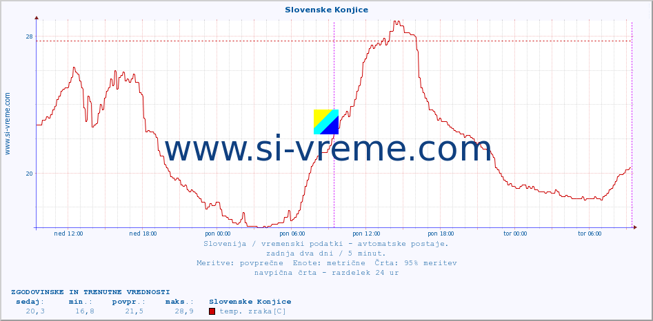 POVPREČJE :: Slovenske Konjice :: temp. zraka | vlaga | smer vetra | hitrost vetra | sunki vetra | tlak | padavine | sonce | temp. tal  5cm | temp. tal 10cm | temp. tal 20cm | temp. tal 30cm | temp. tal 50cm :: zadnja dva dni / 5 minut.