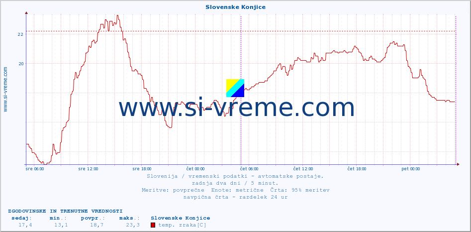 POVPREČJE :: Slovenske Konjice :: temp. zraka | vlaga | smer vetra | hitrost vetra | sunki vetra | tlak | padavine | sonce | temp. tal  5cm | temp. tal 10cm | temp. tal 20cm | temp. tal 30cm | temp. tal 50cm :: zadnja dva dni / 5 minut.