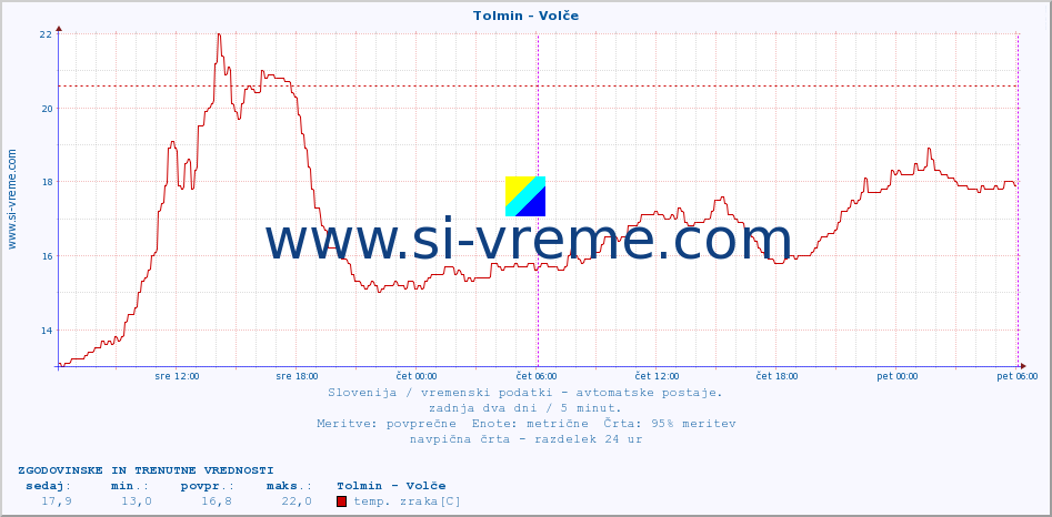 POVPREČJE :: Tolmin - Volče :: temp. zraka | vlaga | smer vetra | hitrost vetra | sunki vetra | tlak | padavine | sonce | temp. tal  5cm | temp. tal 10cm | temp. tal 20cm | temp. tal 30cm | temp. tal 50cm :: zadnja dva dni / 5 minut.