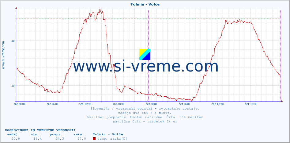 POVPREČJE :: Tolmin - Volče :: temp. zraka | vlaga | smer vetra | hitrost vetra | sunki vetra | tlak | padavine | sonce | temp. tal  5cm | temp. tal 10cm | temp. tal 20cm | temp. tal 30cm | temp. tal 50cm :: zadnja dva dni / 5 minut.