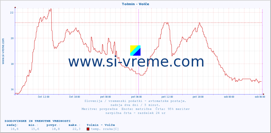 POVPREČJE :: Tolmin - Volče :: temp. zraka | vlaga | smer vetra | hitrost vetra | sunki vetra | tlak | padavine | sonce | temp. tal  5cm | temp. tal 10cm | temp. tal 20cm | temp. tal 30cm | temp. tal 50cm :: zadnja dva dni / 5 minut.