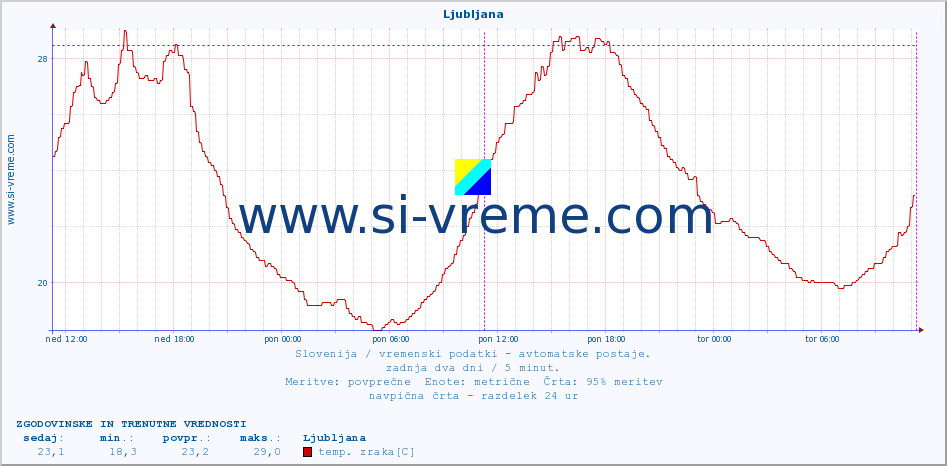 POVPREČJE :: Tolmin - Volče :: temp. zraka | vlaga | smer vetra | hitrost vetra | sunki vetra | tlak | padavine | sonce | temp. tal  5cm | temp. tal 10cm | temp. tal 20cm | temp. tal 30cm | temp. tal 50cm :: zadnja dva dni / 5 minut.