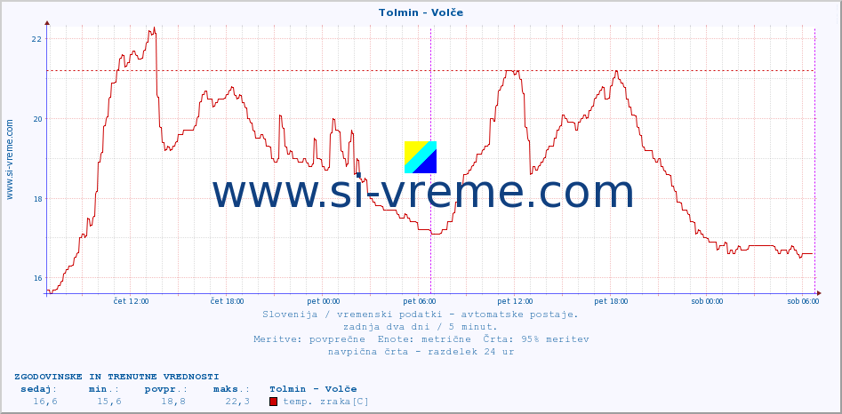 POVPREČJE :: Tolmin - Volče :: temp. zraka | vlaga | smer vetra | hitrost vetra | sunki vetra | tlak | padavine | sonce | temp. tal  5cm | temp. tal 10cm | temp. tal 20cm | temp. tal 30cm | temp. tal 50cm :: zadnja dva dni / 5 minut.