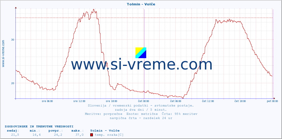 POVPREČJE :: Tolmin - Volče :: temp. zraka | vlaga | smer vetra | hitrost vetra | sunki vetra | tlak | padavine | sonce | temp. tal  5cm | temp. tal 10cm | temp. tal 20cm | temp. tal 30cm | temp. tal 50cm :: zadnja dva dni / 5 minut.