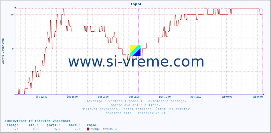 POVPREČJE :: Topol :: temp. zraka | vlaga | smer vetra | hitrost vetra | sunki vetra | tlak | padavine | sonce | temp. tal  5cm | temp. tal 10cm | temp. tal 20cm | temp. tal 30cm | temp. tal 50cm :: zadnja dva dni / 5 minut.