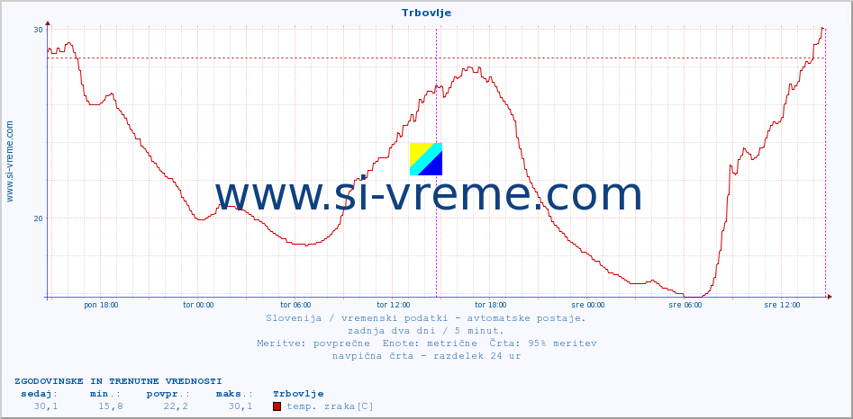 POVPREČJE :: Trbovlje :: temp. zraka | vlaga | smer vetra | hitrost vetra | sunki vetra | tlak | padavine | sonce | temp. tal  5cm | temp. tal 10cm | temp. tal 20cm | temp. tal 30cm | temp. tal 50cm :: zadnja dva dni / 5 minut.