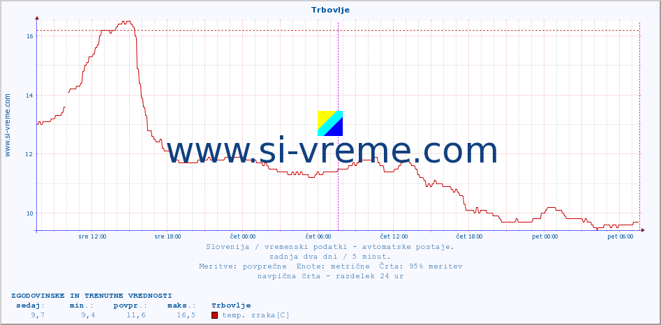 POVPREČJE :: Trbovlje :: temp. zraka | vlaga | smer vetra | hitrost vetra | sunki vetra | tlak | padavine | sonce | temp. tal  5cm | temp. tal 10cm | temp. tal 20cm | temp. tal 30cm | temp. tal 50cm :: zadnja dva dni / 5 minut.