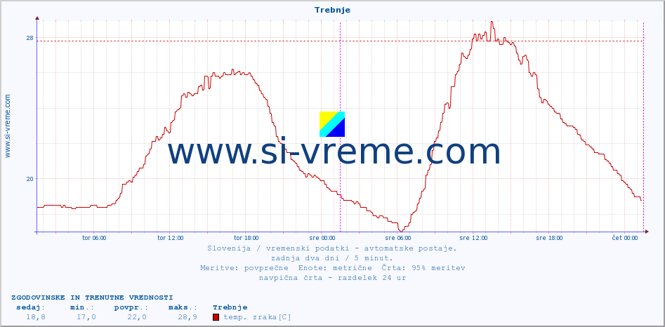 POVPREČJE :: Trebnje :: temp. zraka | vlaga | smer vetra | hitrost vetra | sunki vetra | tlak | padavine | sonce | temp. tal  5cm | temp. tal 10cm | temp. tal 20cm | temp. tal 30cm | temp. tal 50cm :: zadnja dva dni / 5 minut.