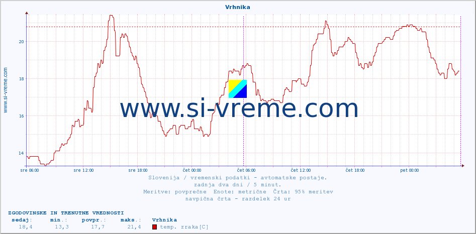 POVPREČJE :: Vrhnika :: temp. zraka | vlaga | smer vetra | hitrost vetra | sunki vetra | tlak | padavine | sonce | temp. tal  5cm | temp. tal 10cm | temp. tal 20cm | temp. tal 30cm | temp. tal 50cm :: zadnja dva dni / 5 minut.