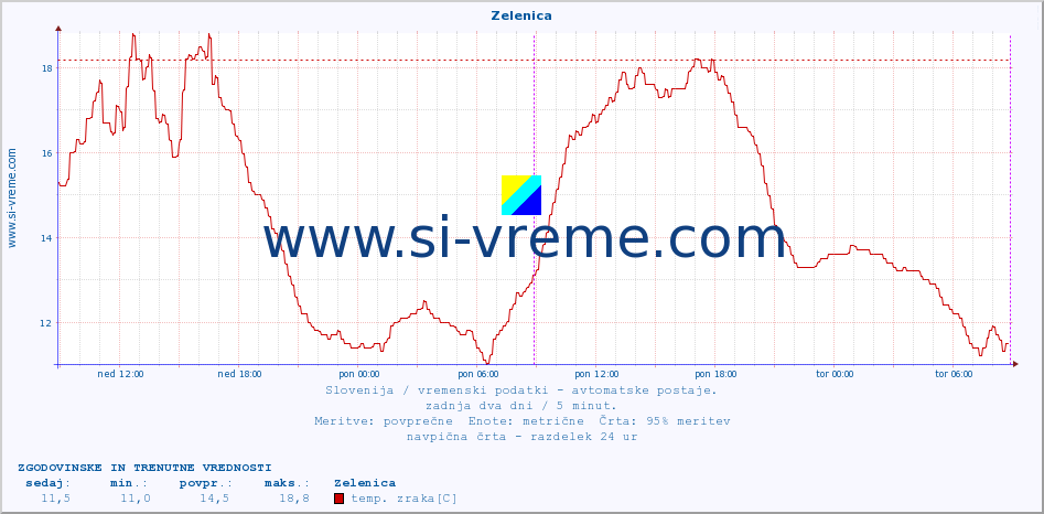 POVPREČJE :: Zelenica :: temp. zraka | vlaga | smer vetra | hitrost vetra | sunki vetra | tlak | padavine | sonce | temp. tal  5cm | temp. tal 10cm | temp. tal 20cm | temp. tal 30cm | temp. tal 50cm :: zadnja dva dni / 5 minut.