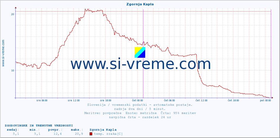 POVPREČJE :: Zgornja Kapla :: temp. zraka | vlaga | smer vetra | hitrost vetra | sunki vetra | tlak | padavine | sonce | temp. tal  5cm | temp. tal 10cm | temp. tal 20cm | temp. tal 30cm | temp. tal 50cm :: zadnja dva dni / 5 minut.