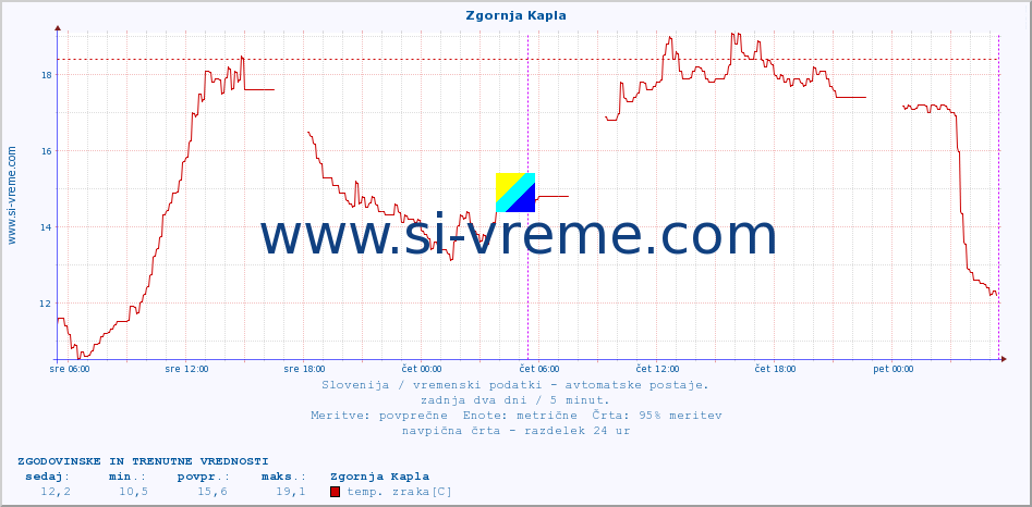 POVPREČJE :: Zgornja Kapla :: temp. zraka | vlaga | smer vetra | hitrost vetra | sunki vetra | tlak | padavine | sonce | temp. tal  5cm | temp. tal 10cm | temp. tal 20cm | temp. tal 30cm | temp. tal 50cm :: zadnja dva dni / 5 minut.