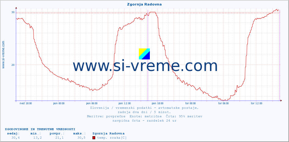 POVPREČJE :: Zgornja Radovna :: temp. zraka | vlaga | smer vetra | hitrost vetra | sunki vetra | tlak | padavine | sonce | temp. tal  5cm | temp. tal 10cm | temp. tal 20cm | temp. tal 30cm | temp. tal 50cm :: zadnja dva dni / 5 minut.