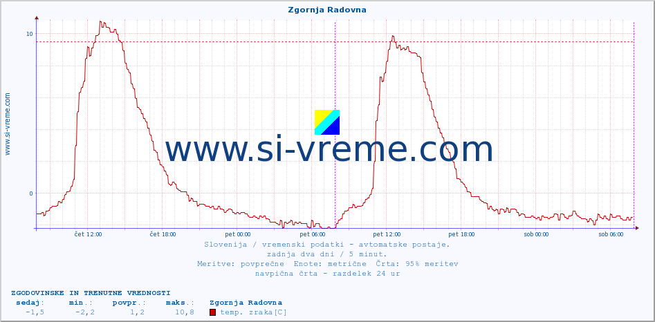 POVPREČJE :: Zgornja Radovna :: temp. zraka | vlaga | smer vetra | hitrost vetra | sunki vetra | tlak | padavine | sonce | temp. tal  5cm | temp. tal 10cm | temp. tal 20cm | temp. tal 30cm | temp. tal 50cm :: zadnja dva dni / 5 minut.