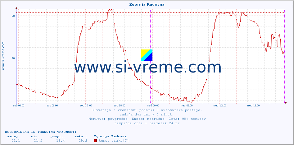 POVPREČJE :: Zgornja Radovna :: temp. zraka | vlaga | smer vetra | hitrost vetra | sunki vetra | tlak | padavine | sonce | temp. tal  5cm | temp. tal 10cm | temp. tal 20cm | temp. tal 30cm | temp. tal 50cm :: zadnja dva dni / 5 minut.