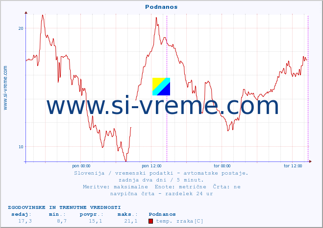 POVPREČJE :: Podnanos :: temp. zraka | vlaga | smer vetra | hitrost vetra | sunki vetra | tlak | padavine | sonce | temp. tal  5cm | temp. tal 10cm | temp. tal 20cm | temp. tal 30cm | temp. tal 50cm :: zadnja dva dni / 5 minut.