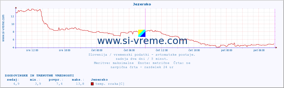 POVPREČJE :: Jezersko :: temp. zraka | vlaga | smer vetra | hitrost vetra | sunki vetra | tlak | padavine | sonce | temp. tal  5cm | temp. tal 10cm | temp. tal 20cm | temp. tal 30cm | temp. tal 50cm :: zadnja dva dni / 5 minut.