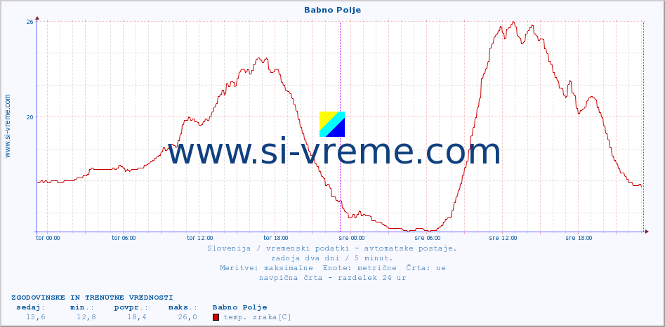 POVPREČJE :: Babno Polje :: temp. zraka | vlaga | smer vetra | hitrost vetra | sunki vetra | tlak | padavine | sonce | temp. tal  5cm | temp. tal 10cm | temp. tal 20cm | temp. tal 30cm | temp. tal 50cm :: zadnja dva dni / 5 minut.