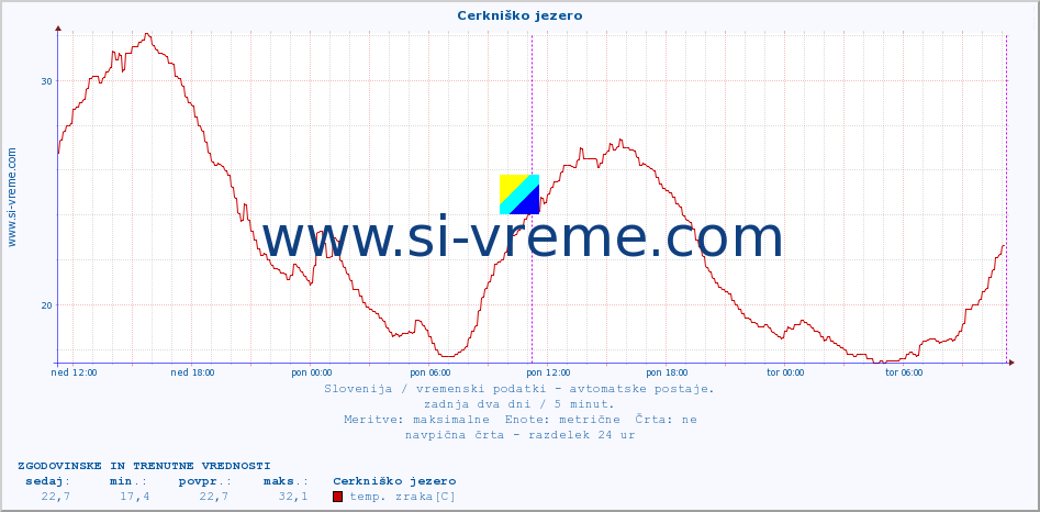 POVPREČJE :: Cerkniško jezero :: temp. zraka | vlaga | smer vetra | hitrost vetra | sunki vetra | tlak | padavine | sonce | temp. tal  5cm | temp. tal 10cm | temp. tal 20cm | temp. tal 30cm | temp. tal 50cm :: zadnja dva dni / 5 minut.