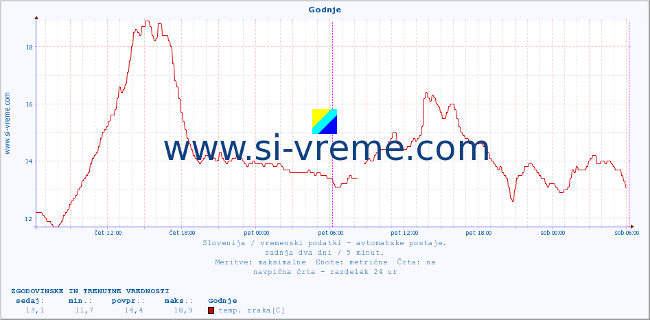 POVPREČJE :: Godnje :: temp. zraka | vlaga | smer vetra | hitrost vetra | sunki vetra | tlak | padavine | sonce | temp. tal  5cm | temp. tal 10cm | temp. tal 20cm | temp. tal 30cm | temp. tal 50cm :: zadnja dva dni / 5 minut.