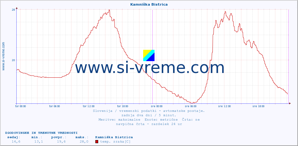 POVPREČJE :: Kamniška Bistrica :: temp. zraka | vlaga | smer vetra | hitrost vetra | sunki vetra | tlak | padavine | sonce | temp. tal  5cm | temp. tal 10cm | temp. tal 20cm | temp. tal 30cm | temp. tal 50cm :: zadnja dva dni / 5 minut.