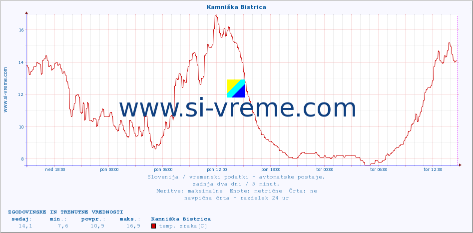 POVPREČJE :: Kamniška Bistrica :: temp. zraka | vlaga | smer vetra | hitrost vetra | sunki vetra | tlak | padavine | sonce | temp. tal  5cm | temp. tal 10cm | temp. tal 20cm | temp. tal 30cm | temp. tal 50cm :: zadnja dva dni / 5 minut.