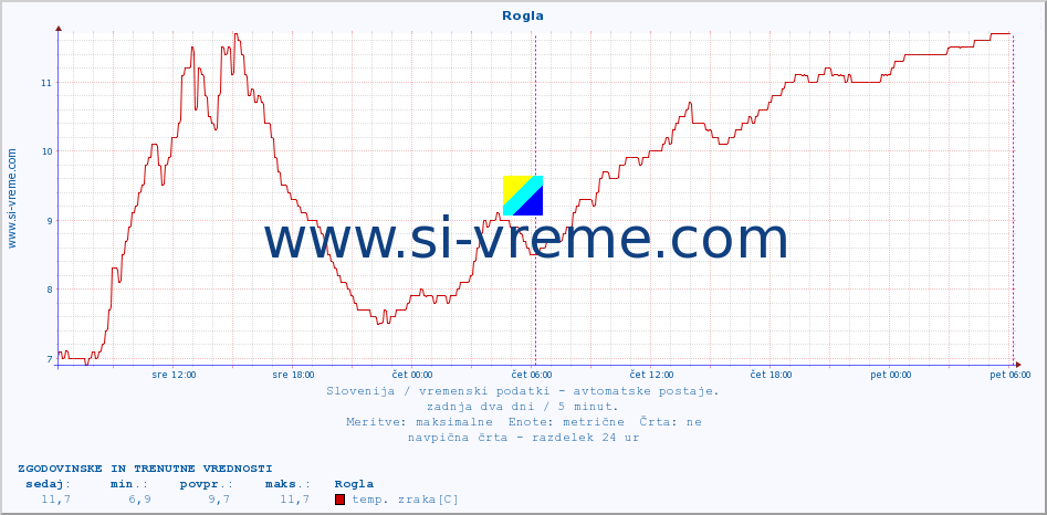 POVPREČJE :: Rogla :: temp. zraka | vlaga | smer vetra | hitrost vetra | sunki vetra | tlak | padavine | sonce | temp. tal  5cm | temp. tal 10cm | temp. tal 20cm | temp. tal 30cm | temp. tal 50cm :: zadnja dva dni / 5 minut.