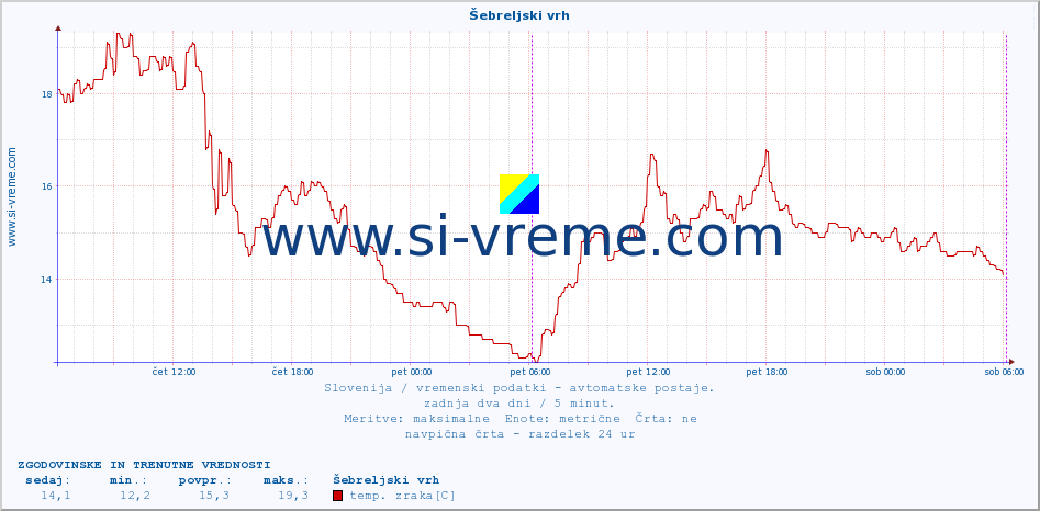 POVPREČJE :: Šebreljski vrh :: temp. zraka | vlaga | smer vetra | hitrost vetra | sunki vetra | tlak | padavine | sonce | temp. tal  5cm | temp. tal 10cm | temp. tal 20cm | temp. tal 30cm | temp. tal 50cm :: zadnja dva dni / 5 minut.