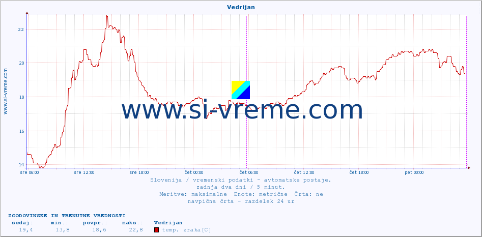 POVPREČJE :: Vedrijan :: temp. zraka | vlaga | smer vetra | hitrost vetra | sunki vetra | tlak | padavine | sonce | temp. tal  5cm | temp. tal 10cm | temp. tal 20cm | temp. tal 30cm | temp. tal 50cm :: zadnja dva dni / 5 minut.