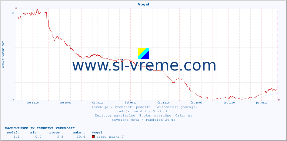 POVPREČJE :: Vogel :: temp. zraka | vlaga | smer vetra | hitrost vetra | sunki vetra | tlak | padavine | sonce | temp. tal  5cm | temp. tal 10cm | temp. tal 20cm | temp. tal 30cm | temp. tal 50cm :: zadnja dva dni / 5 minut.
