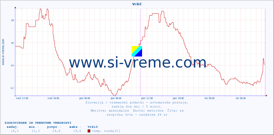 POVPREČJE :: Vršič :: temp. zraka | vlaga | smer vetra | hitrost vetra | sunki vetra | tlak | padavine | sonce | temp. tal  5cm | temp. tal 10cm | temp. tal 20cm | temp. tal 30cm | temp. tal 50cm :: zadnja dva dni / 5 minut.