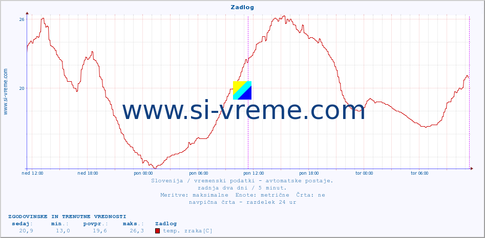 POVPREČJE :: Zadlog :: temp. zraka | vlaga | smer vetra | hitrost vetra | sunki vetra | tlak | padavine | sonce | temp. tal  5cm | temp. tal 10cm | temp. tal 20cm | temp. tal 30cm | temp. tal 50cm :: zadnja dva dni / 5 minut.