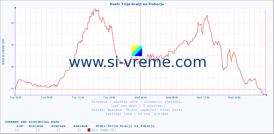  :: Sveti Trije Kralji na Pohorju :: air temp. | humi- dity | wind dir. | wind speed | wind gusts | air pressure | precipi- tation | sun strength | soil temp. 5cm / 2in | soil temp. 10cm / 4in | soil temp. 20cm / 8in | soil temp. 30cm / 12in | soil temp. 50cm / 20in :: last two days / 5 minutes.