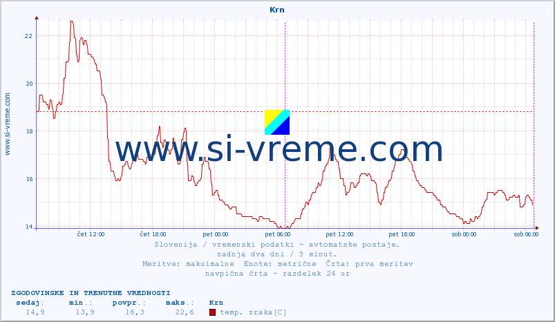 POVPREČJE :: Krn :: temp. zraka | vlaga | smer vetra | hitrost vetra | sunki vetra | tlak | padavine | sonce | temp. tal  5cm | temp. tal 10cm | temp. tal 20cm | temp. tal 30cm | temp. tal 50cm :: zadnja dva dni / 5 minut.