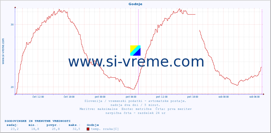 POVPREČJE :: Godnje :: temp. zraka | vlaga | smer vetra | hitrost vetra | sunki vetra | tlak | padavine | sonce | temp. tal  5cm | temp. tal 10cm | temp. tal 20cm | temp. tal 30cm | temp. tal 50cm :: zadnja dva dni / 5 minut.